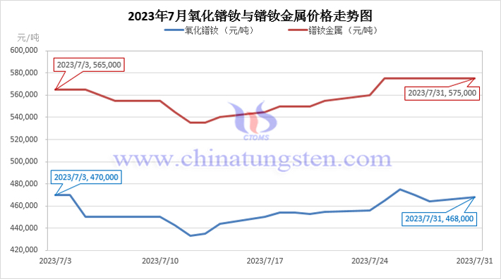2023年7月氧化鐠釹與鐠釹金屬價(jià)格走勢圖