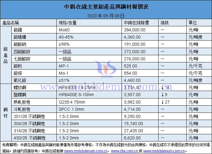 2023年9月8日鉬價(jià)與鋼價(jià)圖片
