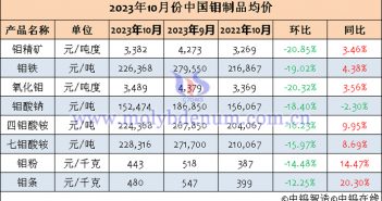 2023年10月中國鉬製品價格 2023年10月中國鉬製品均價表