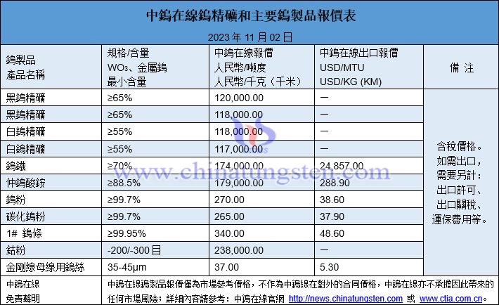 2023年11月2日鎢製品價(jià)格圖片