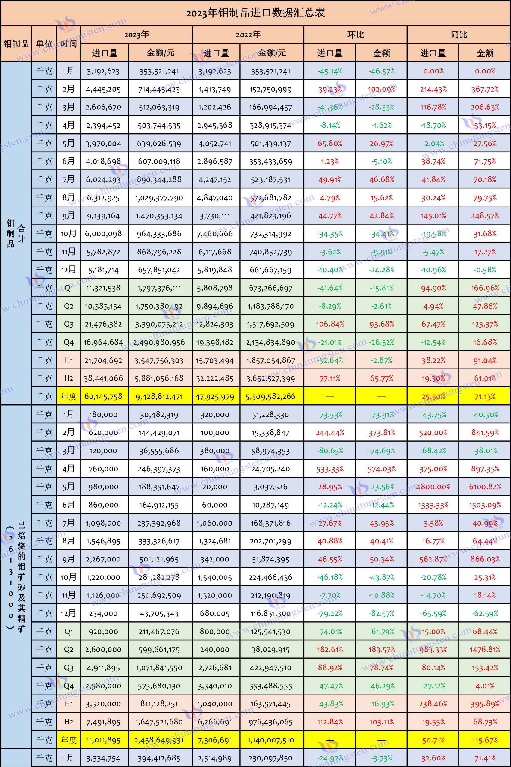 2023年鉬製品進口數(shù)據(jù)匯總表
