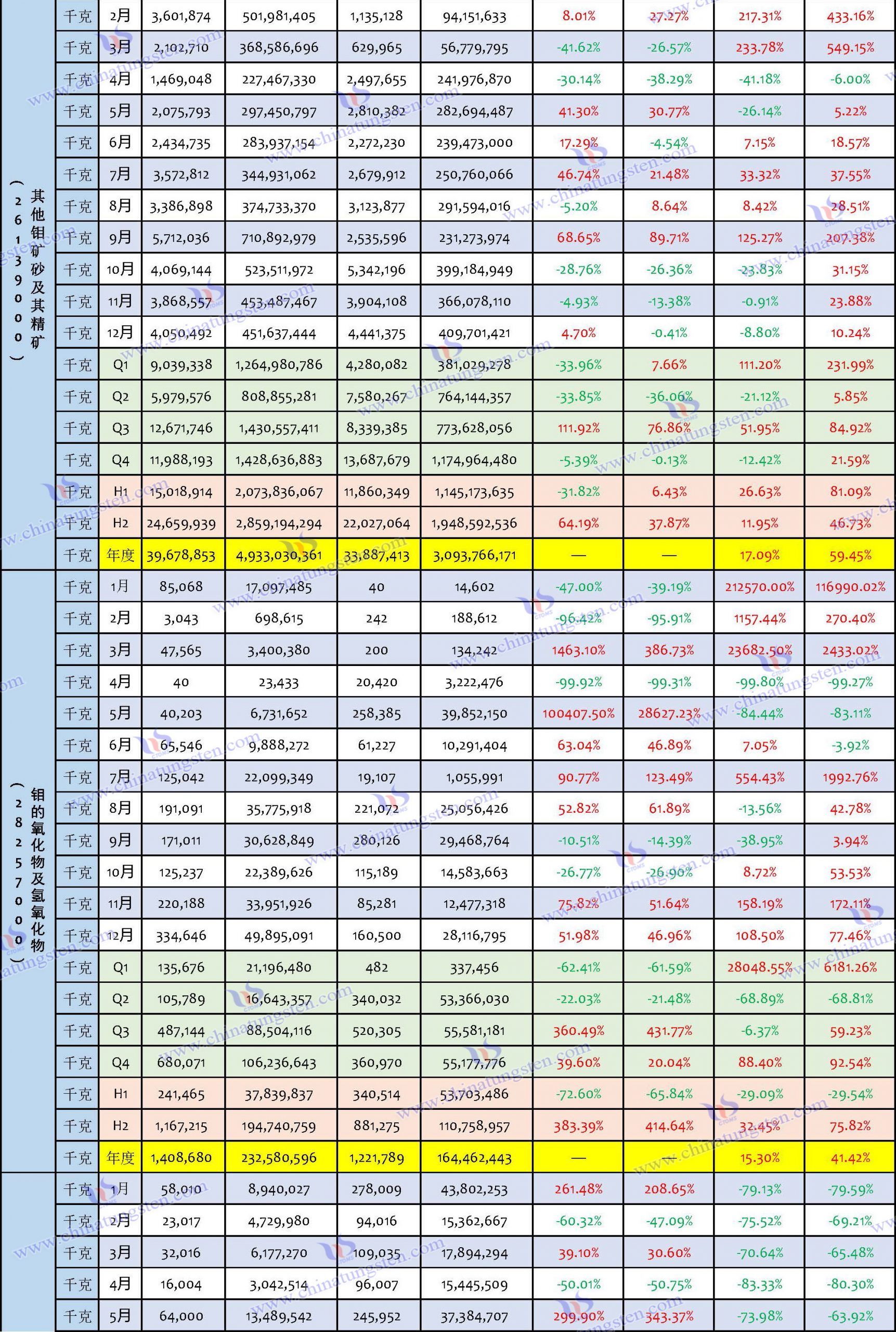 2023年鉬製品進口數(shù)據(jù)匯總表