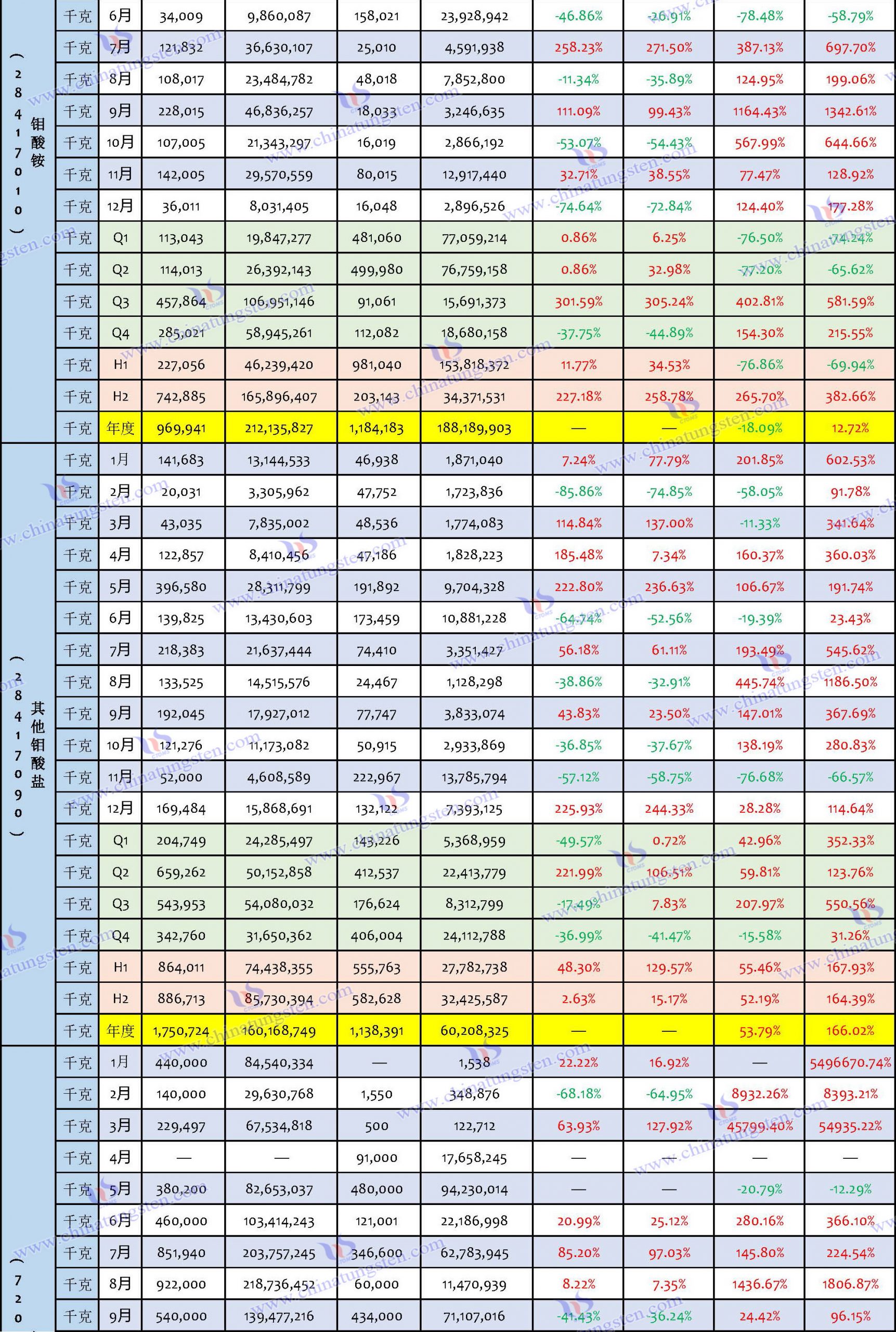 2023年鉬製品進口數(shù)據(jù)匯總表
