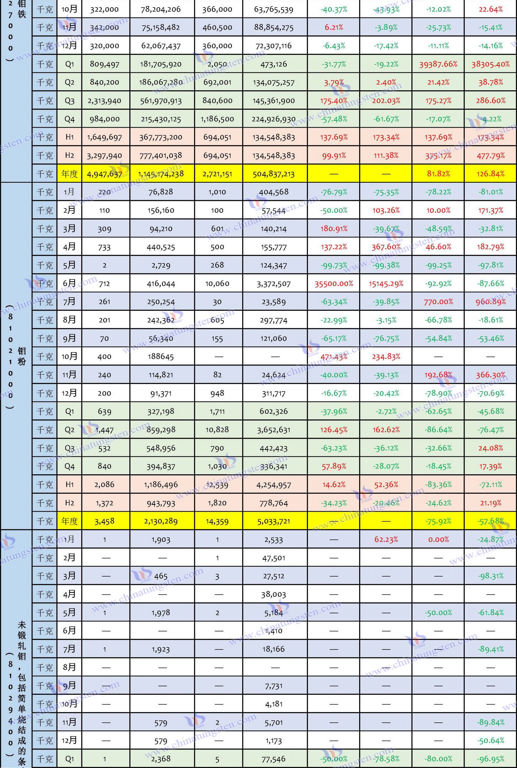 2023年鉬製品進口數(shù)據(jù)匯總表