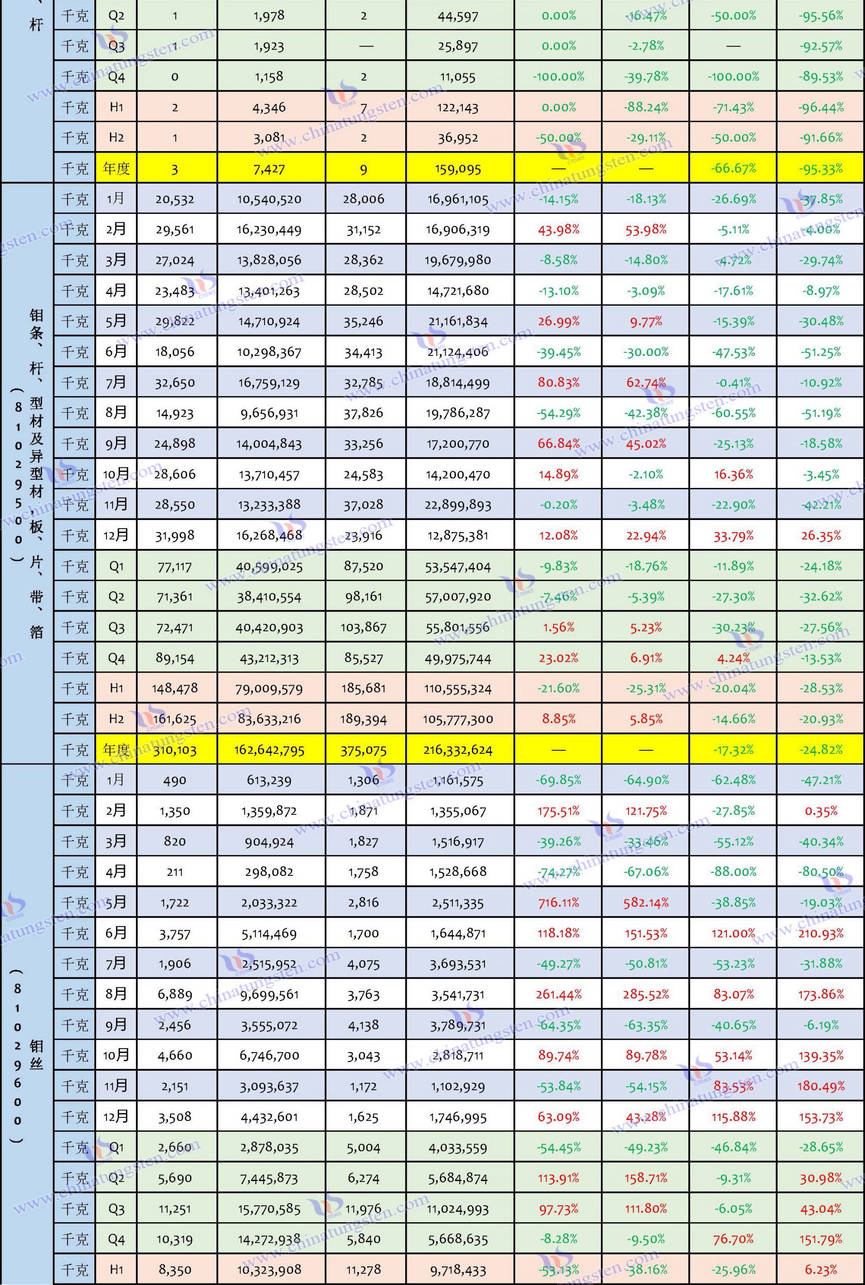 2023年鉬製品進口數(shù)據(jù)匯總表