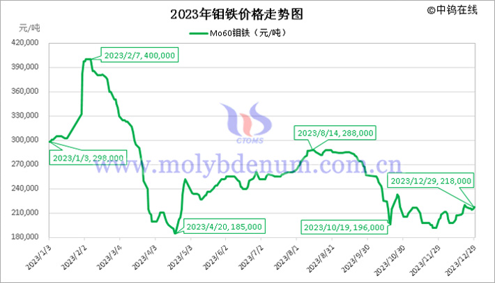 2023年鉬鐵價(jià)格走勢圖