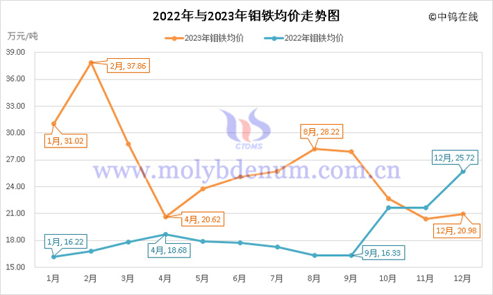 2022年與2023年鉬鐵均價(jià)走勢圖