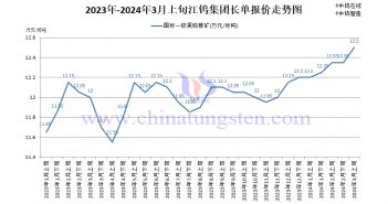江鎢集團(tuán)2024年3月上半月黑鎢精礦報價