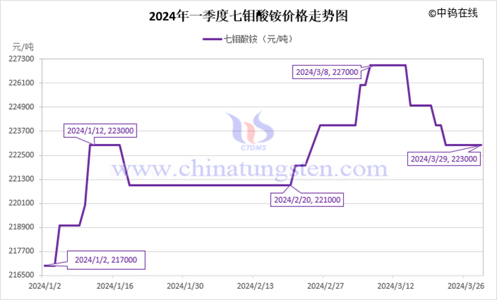 2024年第一季度七鉬酸銨價(jià)格走勢圖