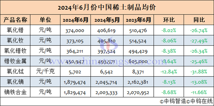 2024年6月中國稀土製品均價(jià)表