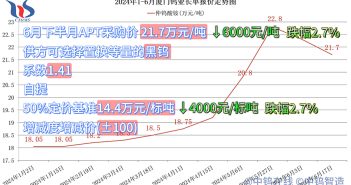 廈門鎢業(yè)2024年6月下半月仲鎢酸銨長單採購價(jià)格 廈門鎢業(yè)2024年6月下半月仲鎢酸銨長單採購價(jià)格