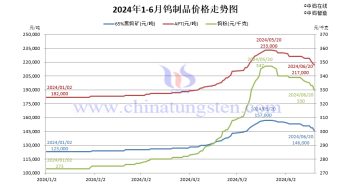 2024年1月-6月20日鎢製品價(jià)格走勢圖