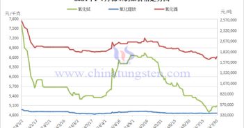 2024年7月氧化鐠釹價格走勢與均價 2024年1-7月稀土製品價格走勢圖