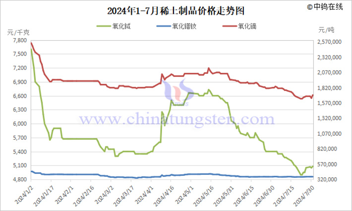 2024年1-7月稀土製品價(jià)格走勢圖