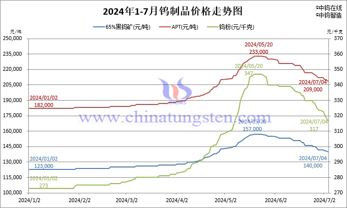 2024年1月-7月4日鎢製品價(jià)格走勢(shì)圖