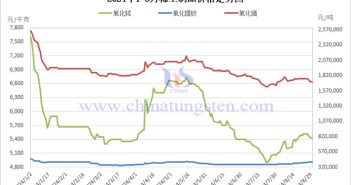 2024年1-8月稀土製品價(jià)格走勢圖