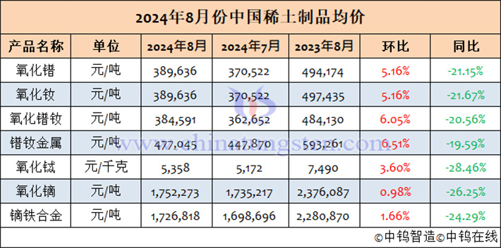 2024年8月中國稀土製品均價(jià)表