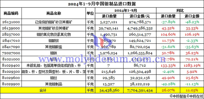 2024年前三季度中國鉬製品進(jìn)口數(shù)據(jù)圖片