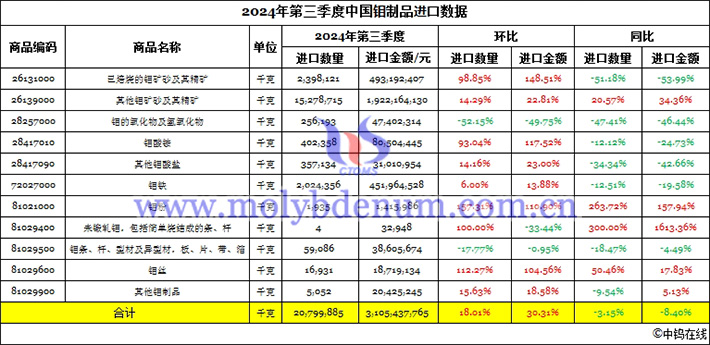 2024年第三季度中國鉬製品進(jìn)口數(shù)據(jù)圖片