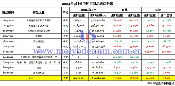 2024年9月份中國鉬製品進(jìn)口數(shù)據(jù)圖片