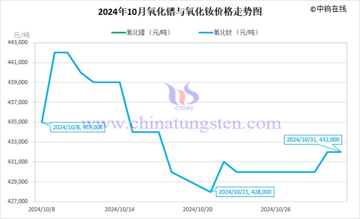 2024年10月氧化鐠與氧化釹價(jià)格走勢圖