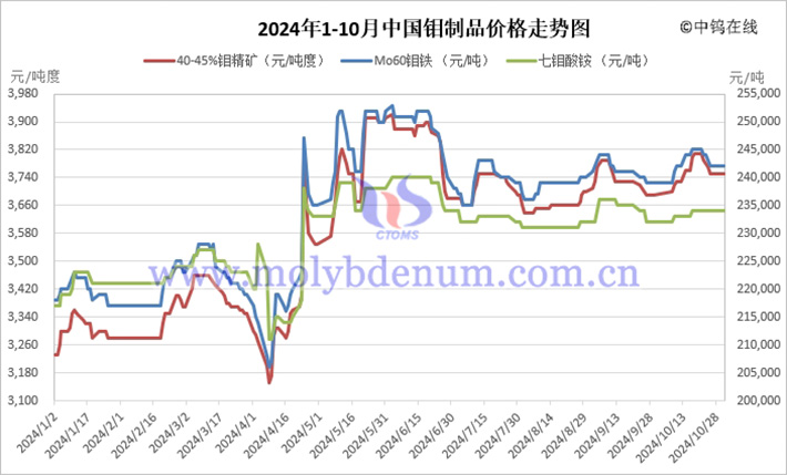 2024年1-10月中國(guó)鉬製品價(jià)格走勢(shì)