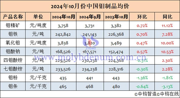 2024年10月中國(guó)鉬製品均價(jià)表