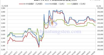 2024年前三季度中國(guó)鉬製品走勢(shì)圖