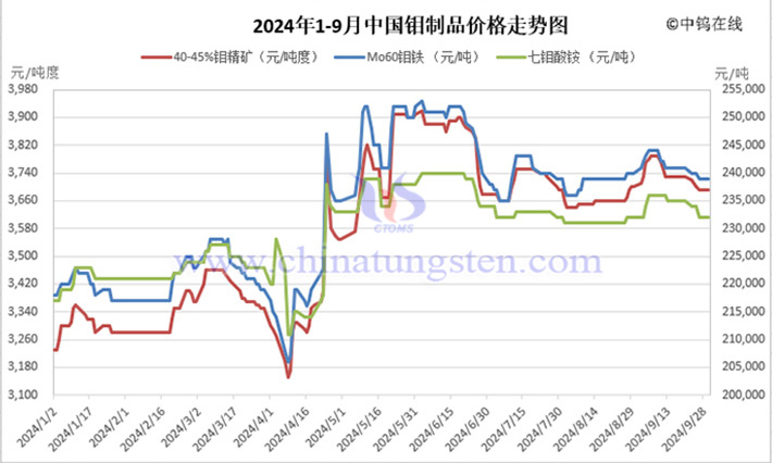 2024年前三季度中國鉬製品走勢(shì)圖
