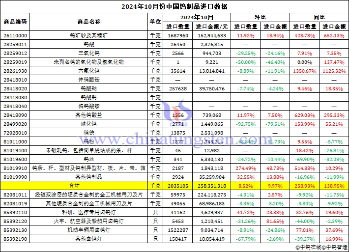 2024年10月份中國鎢製品進口資料圖片
