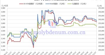 2024年11月中國鉬製品價格走勢全圖及評述 2024年1-11月中國鉬製品價格走勢