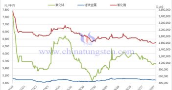 2024年稀土製品價(jià)格走勢(shì)圖