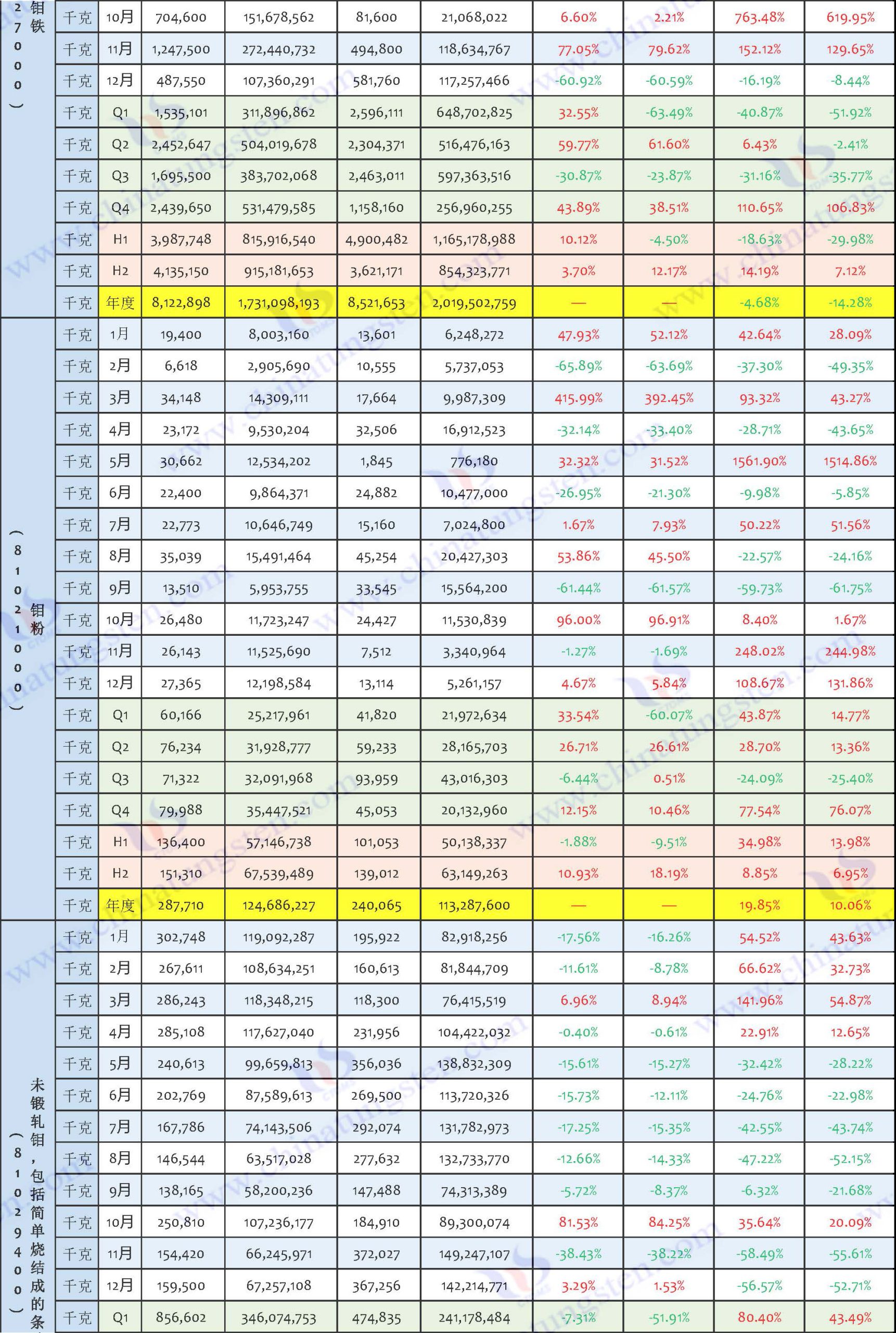 2024年鉬製品出口資料匯總表