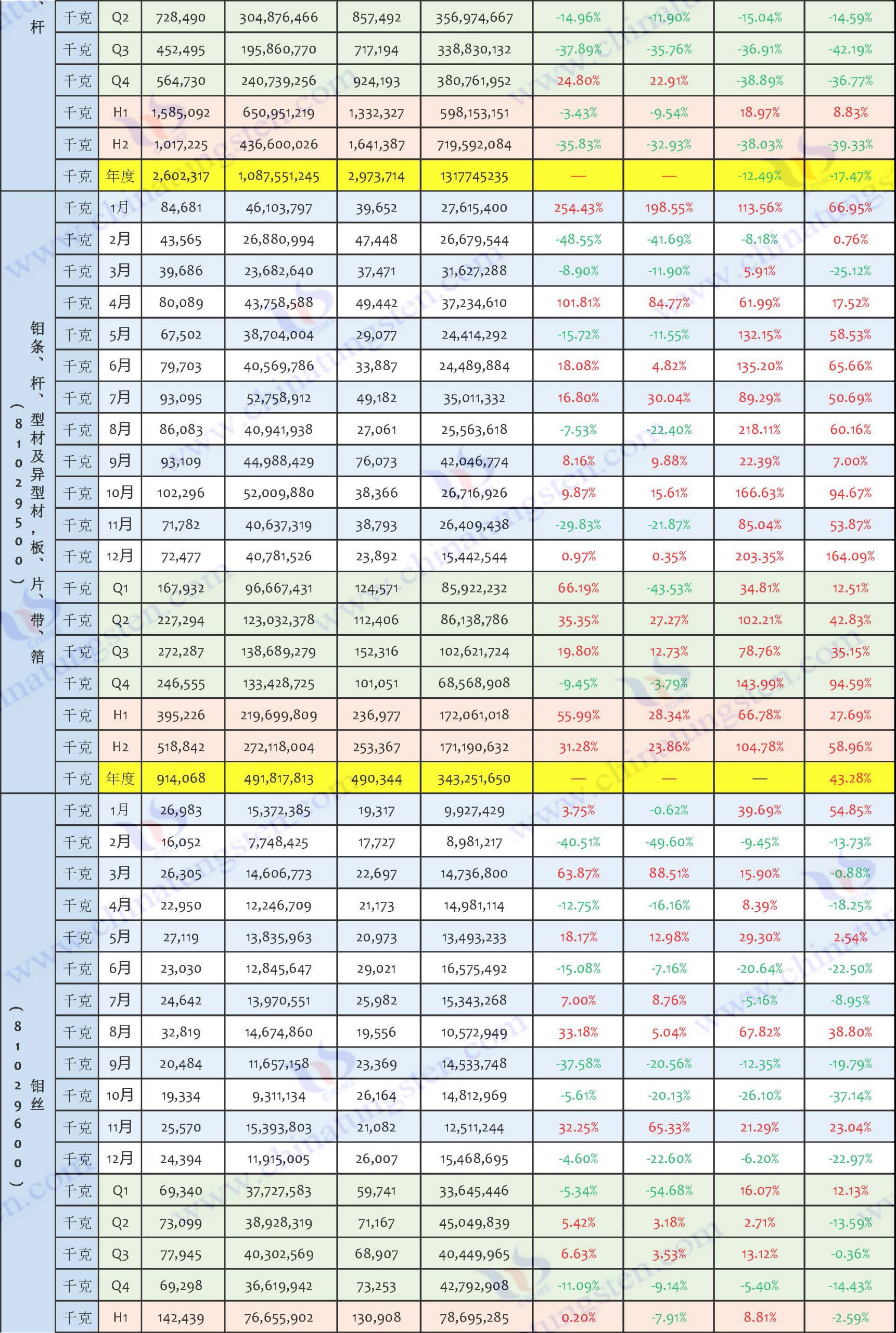 2024年鉬製品出口資料匯總表