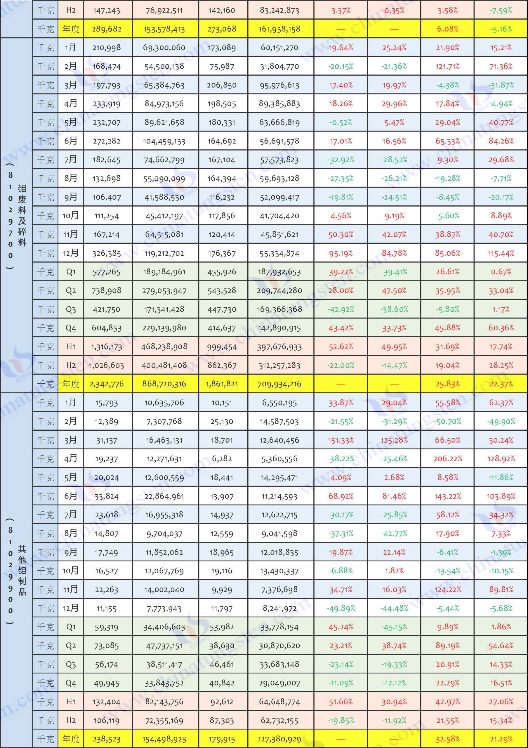 2024年鉬製品出口資料匯總表