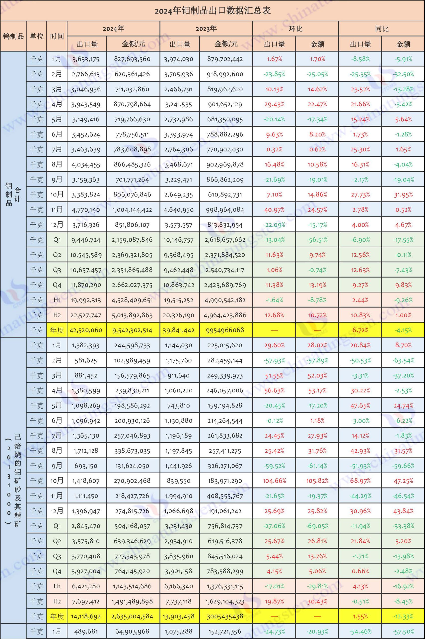 2024年鉬製品出口資料匯總表