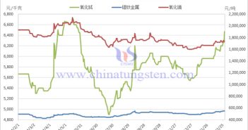 2025年稀土製品價格走勢圖