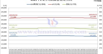 2025年2月份鎢製品價(jià)格走勢(shì)圖