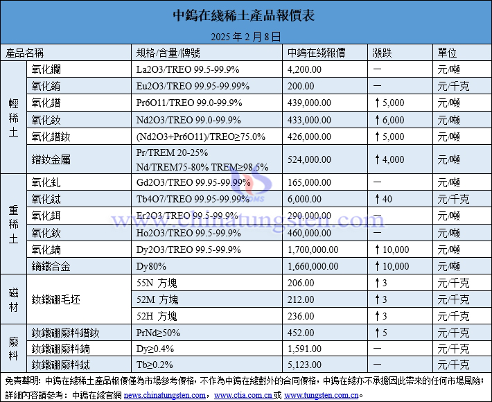 2025年2月8日稀土價(jià)格圖片