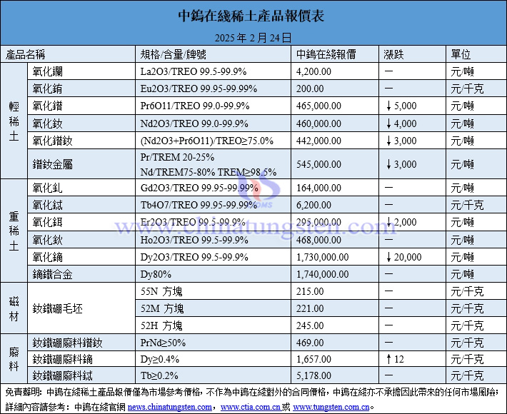 2025年2月21日稀土價(jià)格圖片