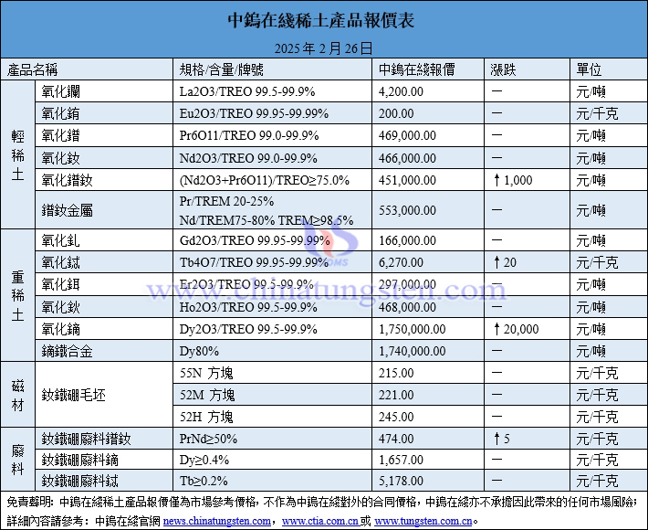 2025年2月26日稀土價(jià)格圖片