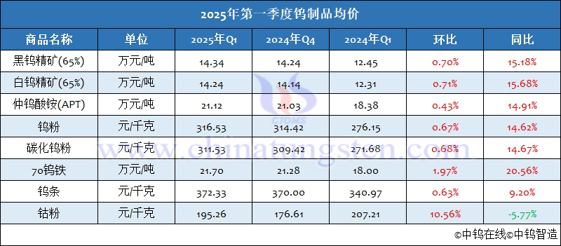 2025年第一季度鎢製品均價(jià)