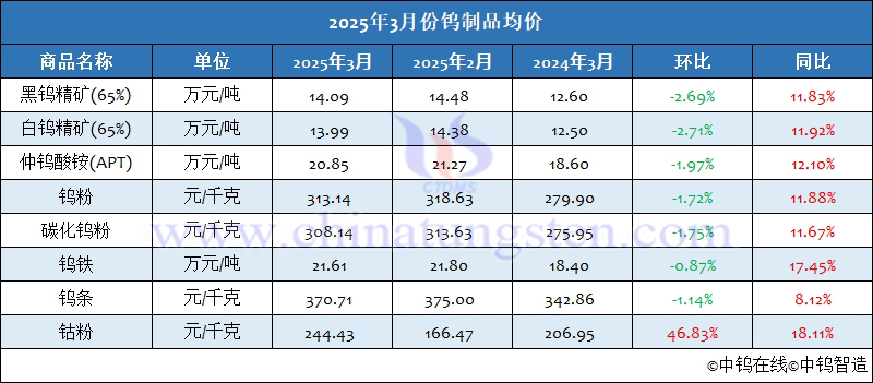 2025年3月份鎢製品均價(jià)