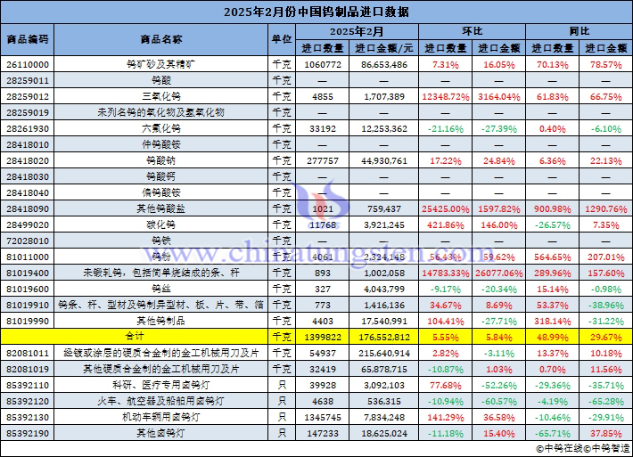 2025年2月份中國鎢製品進(jìn)口資料圖片