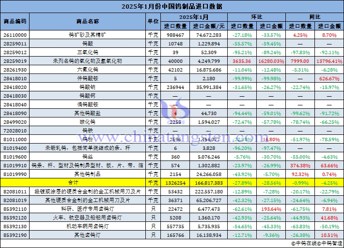 2025年1月份中國鎢製品進口資料圖片