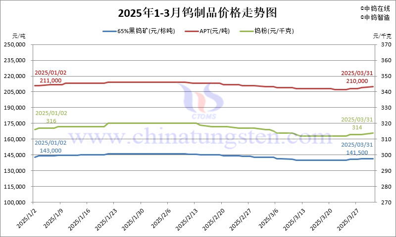 2025年1-3月份鎢製品價(jià)格走勢(shì)圖