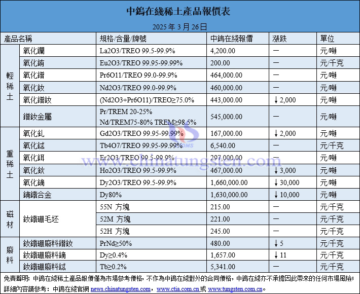 2025年3月26日稀土價(jià)格圖片
