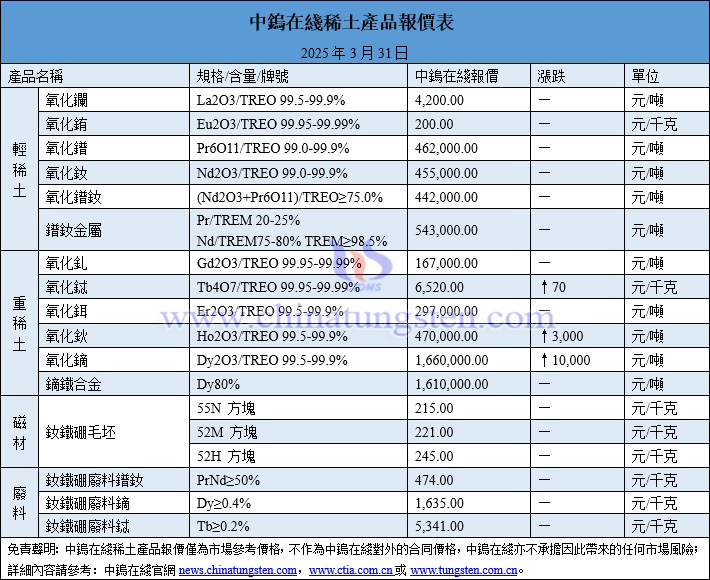 2025年3月31日稀土價(jià)格圖片