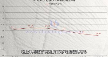 廈門鎢業(yè)2025年3月仲鎢酸銨長單採購價格