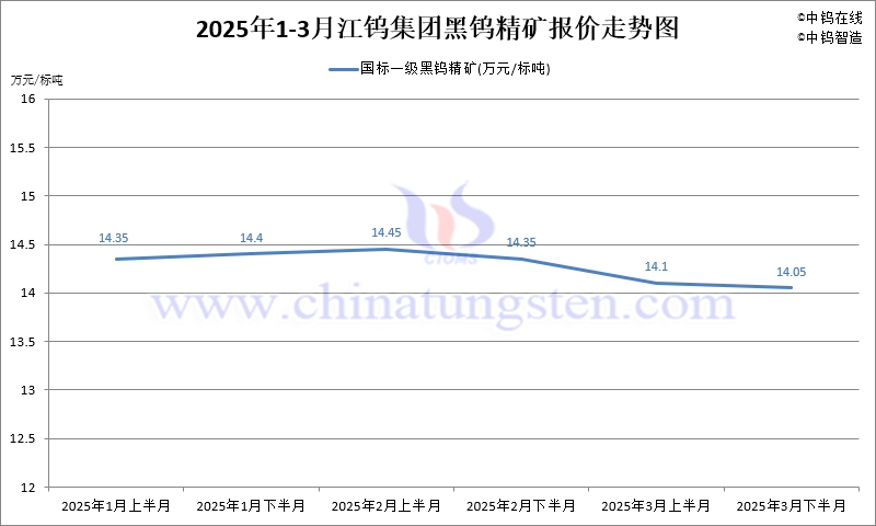 2025年第一季度江鎢集團(tuán)長單報(bào)價(jià)走勢(shì)圖